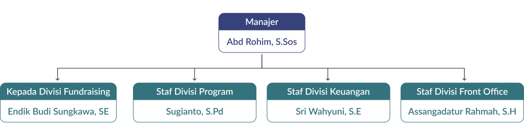 Struktur Eksekutif Lazismu Salatiga